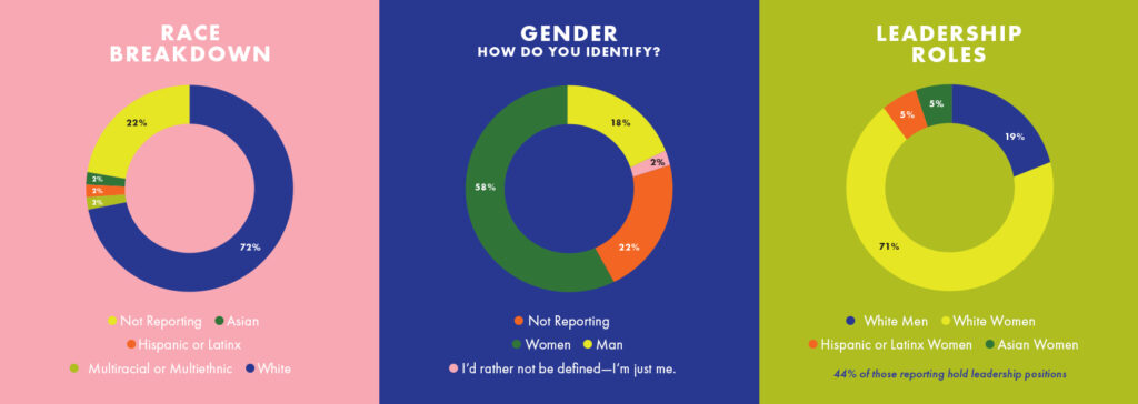 graphic showing results of survey